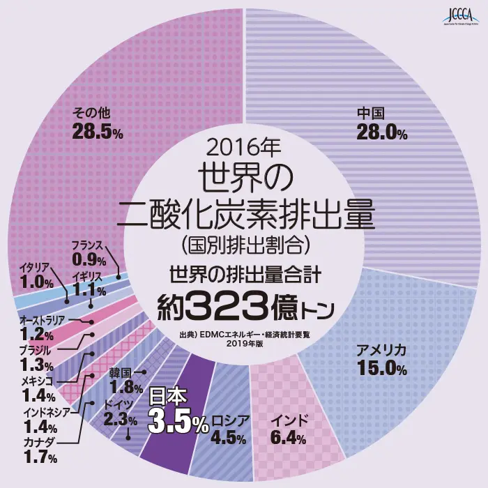 2016年世界の二酸化炭素排出量・国別排出割合