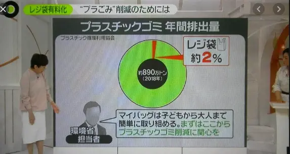 プラスチックゴミのうち、レジ袋はたったの約2%