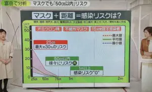 スーパーコンピューター富岳による「マスク＋距離＝感染リスクは？」