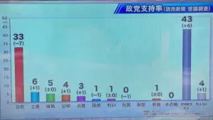 政党支持率・読売新聞・世論調査・2022年11月4日～6日