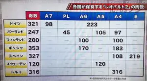 各国が保有するレオパルト２の両数（イギリス・国際戦略研究所のデータを基に作成）